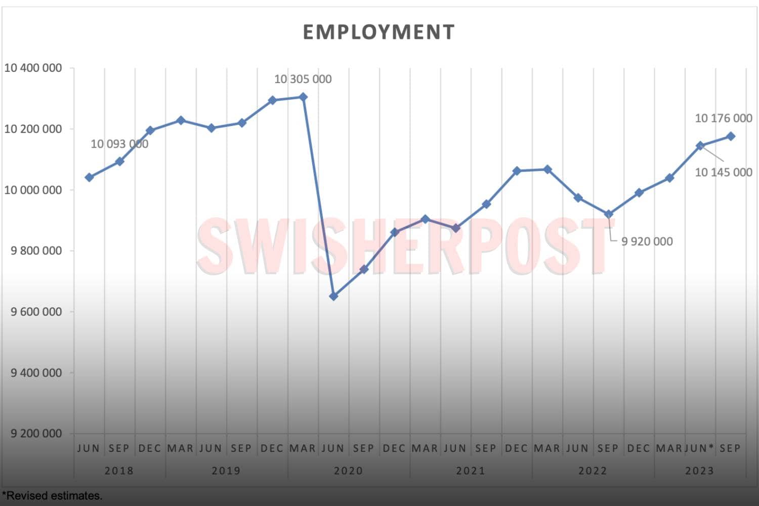 SA employment showed notable increase in third quarter of 2023 ...